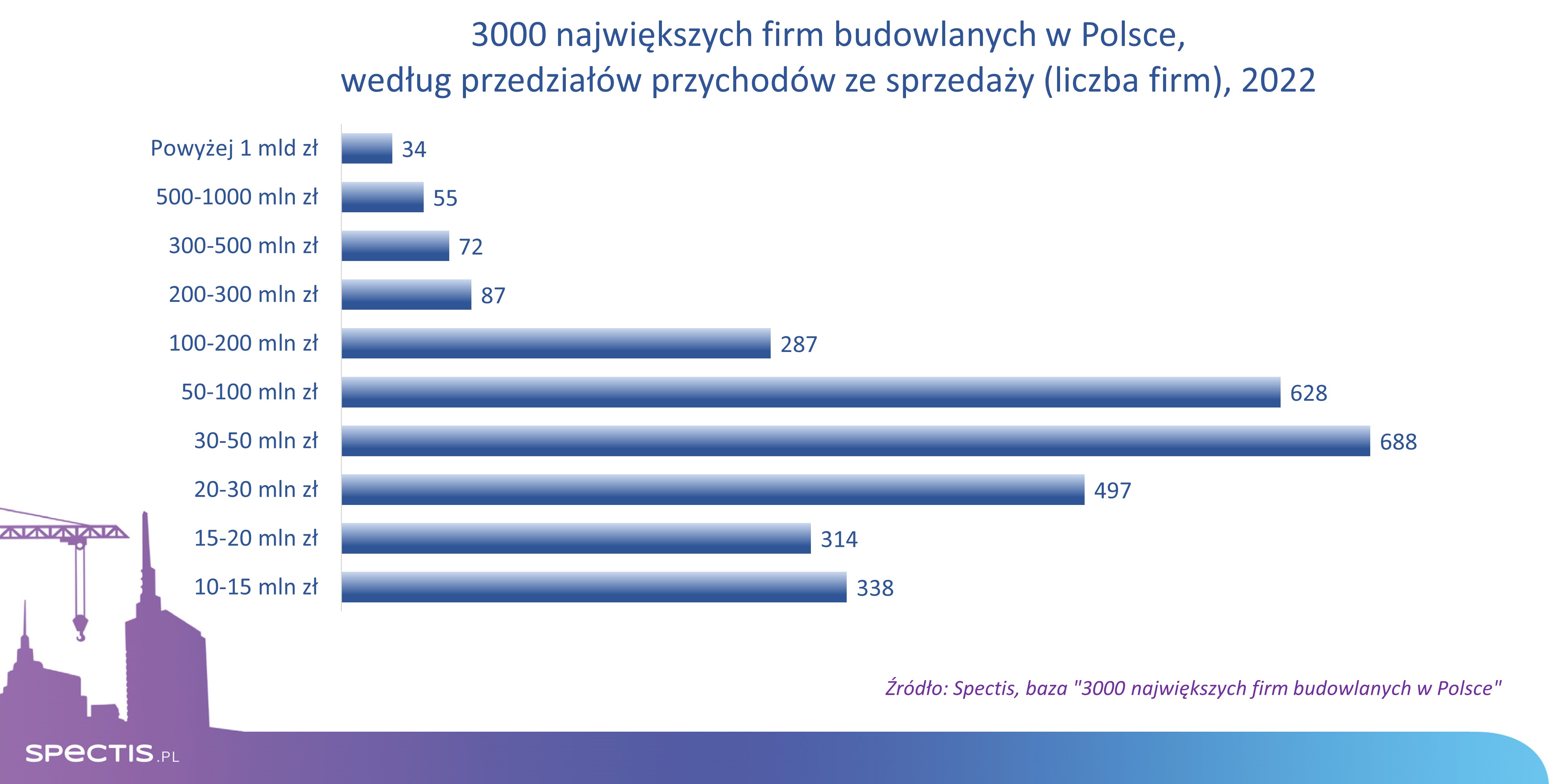Aktualizacja bazy 3000 największych firm budowlanych w Polsce